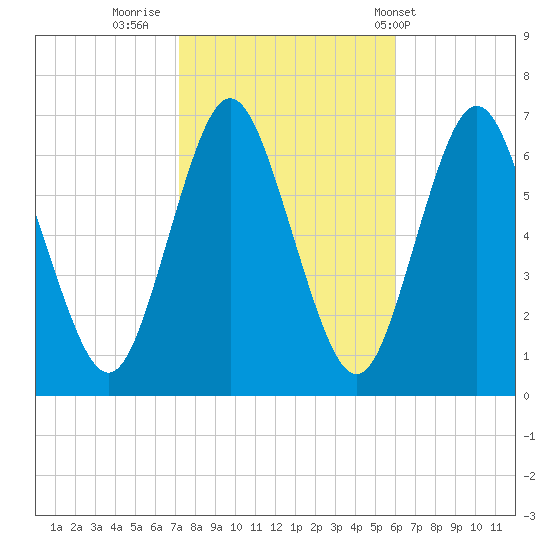 Eatons Neck Point tide chart for Saturday, October 22, 2022