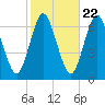 Eatons Neck Point tide chart for Saturday, October 22, 2022