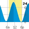 Eatons Neck Point tide chart for Monday, October 24, 2022