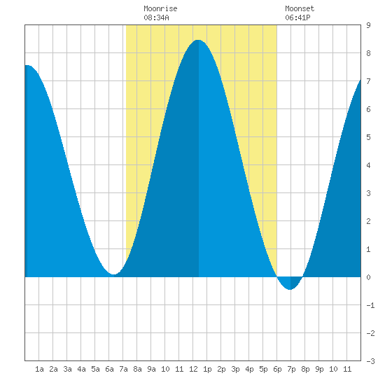 Eatons Neck Point tide chart for Wednesday, October 26, 2022
