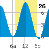 Eatons Neck Point tide chart for Wednesday, October 26, 2022