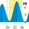 Eatons Neck Point tide chart for Friday, October 28, 2022