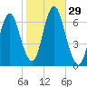Eatons Neck Point tide chart for Saturday, October 29, 2022