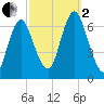Eatons Neck Point tide chart for Sunday, October 2, 2022