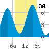Eatons Neck Point tide chart for Sunday, October 30, 2022