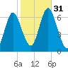 Eatons Neck Point tide chart for Monday, October 31, 2022