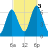 Eatons Neck Point tide chart for Monday, October 3, 2022