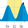 Eatons Neck Point tide chart for Tuesday, October 4, 2022