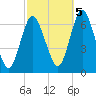 Eatons Neck Point tide chart for Wednesday, October 5, 2022