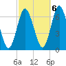 Eatons Neck Point tide chart for Thursday, October 6, 2022