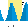 Eatons Neck Point tide chart for Friday, October 7, 2022