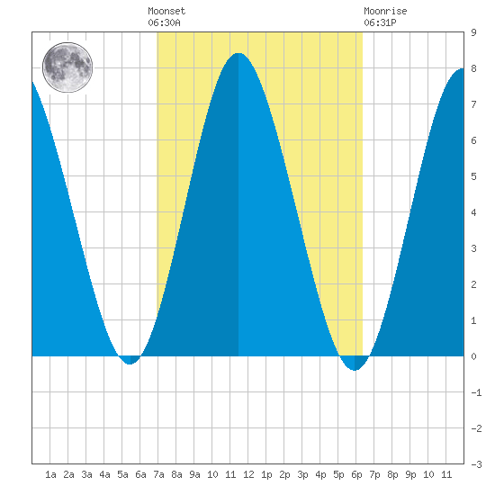 Eatons Neck Point tide chart for Sunday, October 9, 2022