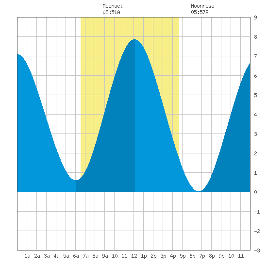 Eatons Neck Point tide chart for Thursday, November 10, 2022
