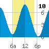 Eatons Neck Point tide chart for Thursday, November 10, 2022