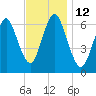 Eatons Neck Point tide chart for Saturday, November 12, 2022