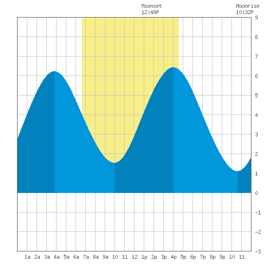 Eatons Neck Point tide chart for Tuesday, November 15, 2022