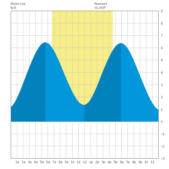 Eatons Neck Point tide chart for Thursday, November 17, 2022