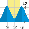 Eatons Neck Point tide chart for Thursday, November 17, 2022