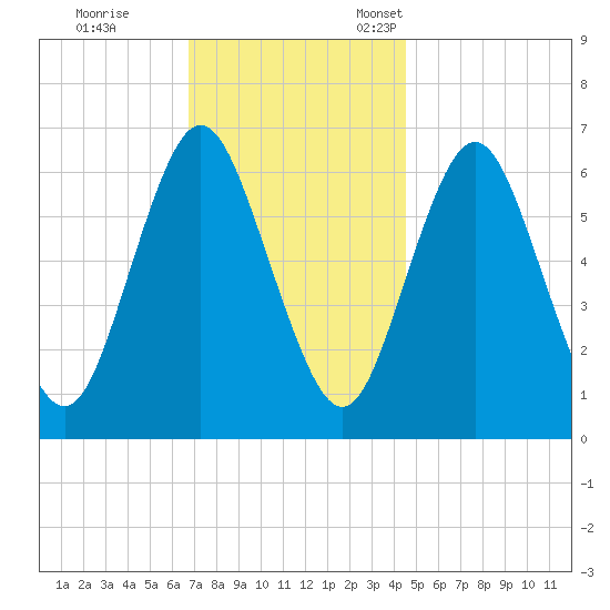 Eatons Neck Point tide chart for Saturday, November 19, 2022