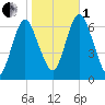 Eatons Neck Point tide chart for Tuesday, November 1, 2022