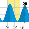Eatons Neck Point tide chart for Sunday, November 20, 2022