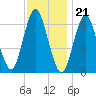 Eatons Neck Point tide chart for Monday, November 21, 2022