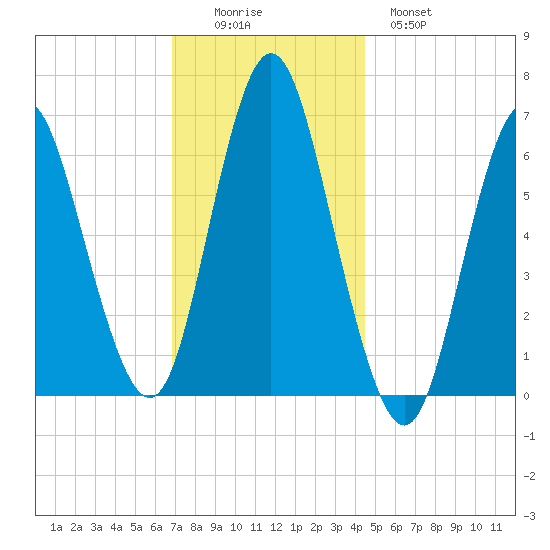 Eatons Neck Point tide chart for Friday, November 25, 2022
