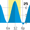 Eatons Neck Point tide chart for Friday, November 25, 2022
