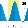 Eatons Neck Point tide chart for Saturday, November 26, 2022