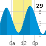 Eatons Neck Point tide chart for Tuesday, November 29, 2022