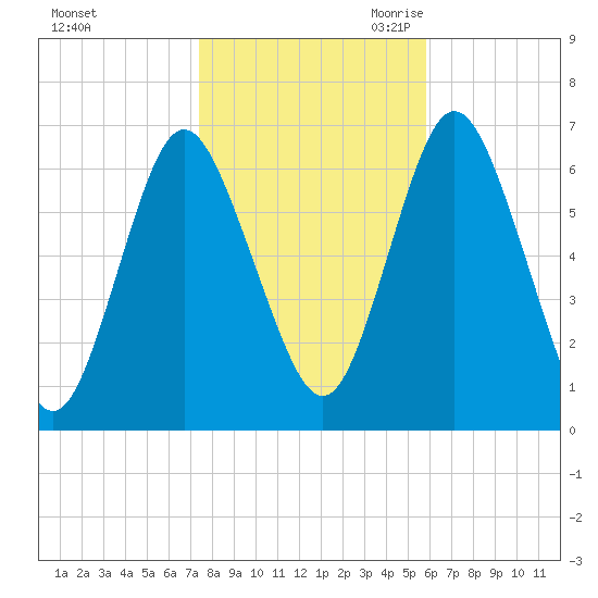 Eatons Neck Point tide chart for Wednesday, November 2, 2022