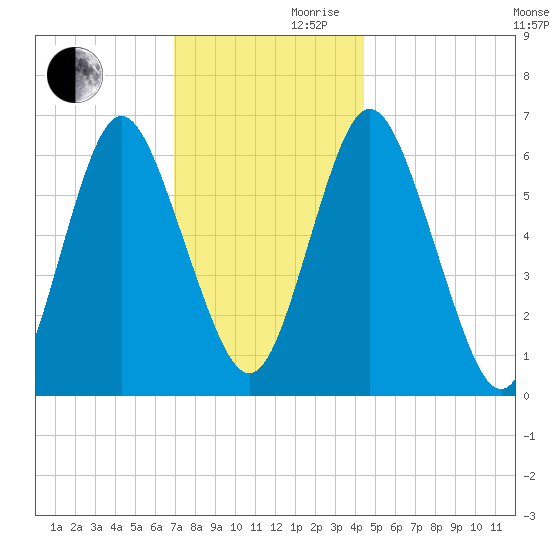 Eatons Neck Point tide chart for Wednesday, November 30, 2022