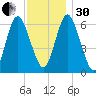 Eatons Neck Point tide chart for Wednesday, November 30, 2022