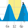 Eatons Neck Point tide chart for Thursday, November 3, 2022