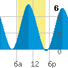 Eatons Neck Point tide chart for Sunday, November 6, 2022
