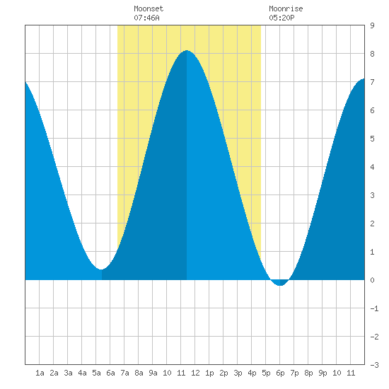 Eatons Neck Point tide chart for Wednesday, November 9, 2022