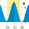 Eatons Neck Point tide chart for Wednesday, November 9, 2022