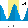 Eatons Neck Point tide chart for Saturday, December 10, 2022