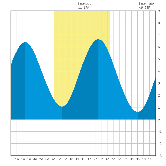 Eatons Neck Point tide chart for Tuesday, December 13, 2022