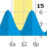 Eatons Neck Point tide chart for Thursday, December 15, 2022