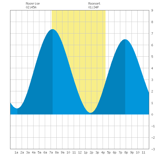 Eatons Neck Point tide chart for Monday, December 19, 2022