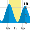 Eatons Neck Point tide chart for Monday, December 19, 2022