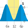 Eatons Neck Point tide chart for Thursday, December 1, 2022
