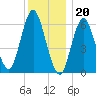 Eatons Neck Point tide chart for Tuesday, December 20, 2022