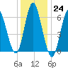 Eatons Neck Point tide chart for Saturday, December 24, 2022