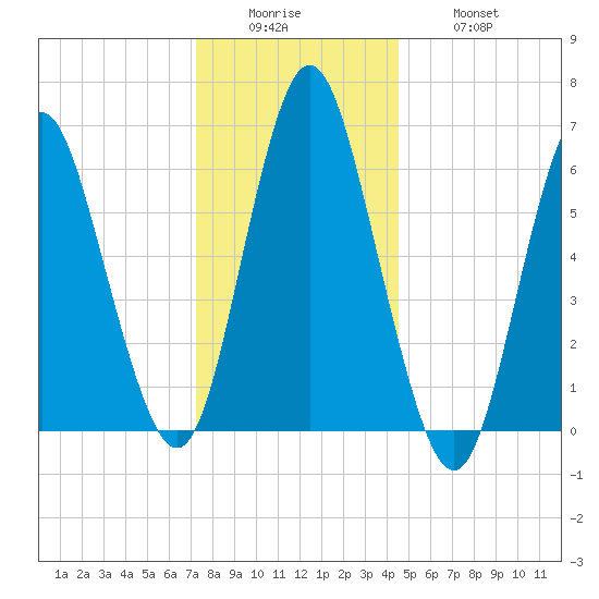 Eatons Neck Point tide chart for Sunday, December 25, 2022