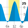 Eatons Neck Point tide chart for Sunday, December 25, 2022