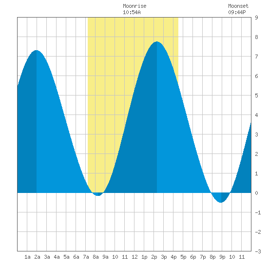 Eatons Neck Point tide chart for Tuesday, December 27, 2022