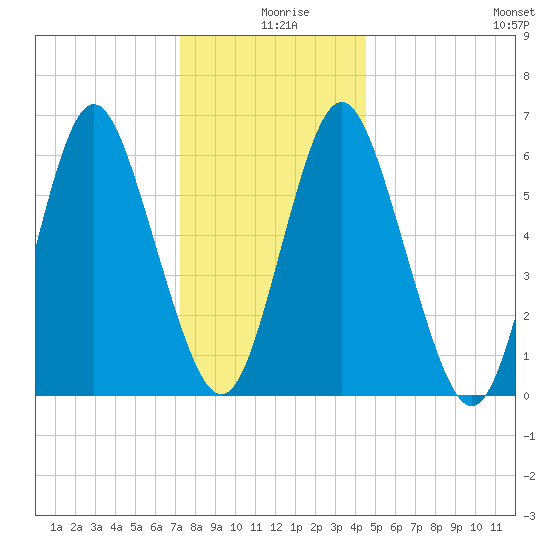 Eatons Neck Point tide chart for Wednesday, December 28, 2022