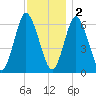 Eatons Neck Point tide chart for Friday, December 2, 2022